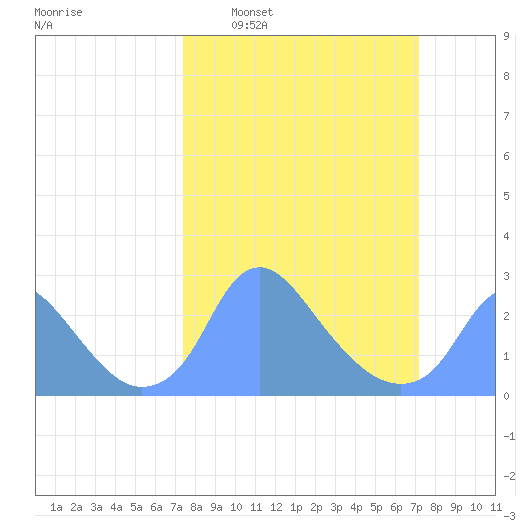 Washington Naval Yard tide chart for Sunday, March 12, 2023