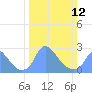 Washington Naval Yard tide chart for Sunday, March 12, 2023