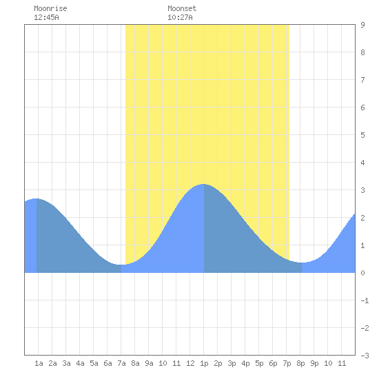 Washington Naval Yard tide chart for Monday, March 13, 2023