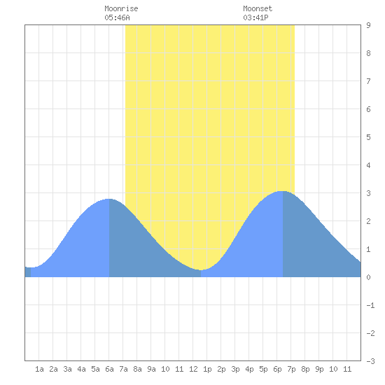 Washington Naval Yard tide chart for Saturday, March 18, 2023