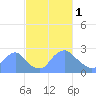 Washington Naval Yard tide chart for Wednesday, March 1, 2023