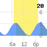 Washington Naval Yard tide chart for Monday, March 20, 2023