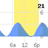 Washington Naval Yard tide chart for Tuesday, March 21, 2023
