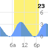 Washington Naval Yard tide chart for Thursday, March 23, 2023