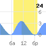 Washington Naval Yard tide chart for Friday, March 24, 2023