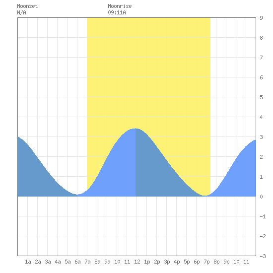 Washington Naval Yard tide chart for Saturday, March 25, 2023