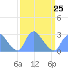 Washington Naval Yard tide chart for Saturday, March 25, 2023