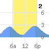 Washington Naval Yard tide chart for Thursday, March 2, 2023