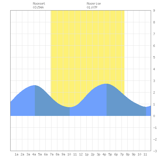 Washington Naval Yard tide chart for Thursday, March 30, 2023
