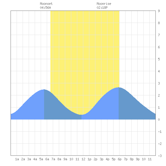 Washington Naval Yard tide chart for Friday, March 3, 2023