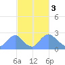 Washington Naval Yard tide chart for Friday, March 3, 2023