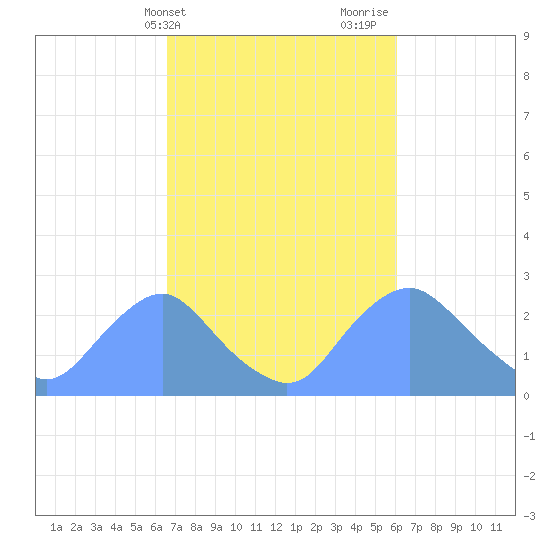 Washington Naval Yard tide chart for Saturday, March 4, 2023