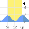 Washington Naval Yard tide chart for Saturday, March 4, 2023
