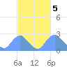 Washington Naval Yard tide chart for Sunday, March 5, 2023