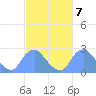Washington Naval Yard tide chart for Tuesday, March 7, 2023
