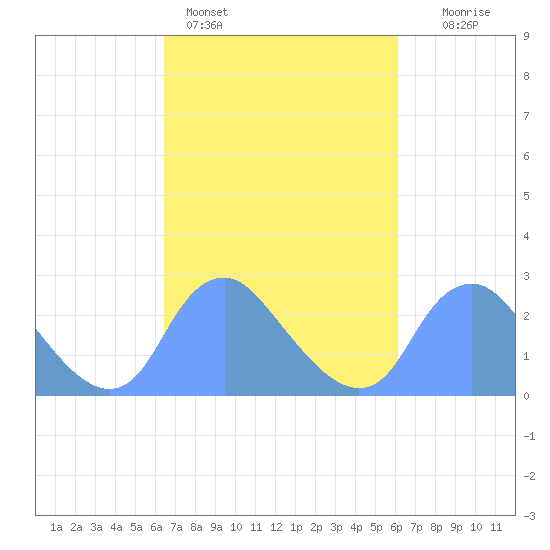 Washington Naval Yard tide chart for Thursday, March 9, 2023
