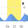 Washington Naval Yard tide chart for Thursday, March 9, 2023