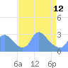Washington Naval Yard tide chart for Wednesday, April 12, 2023