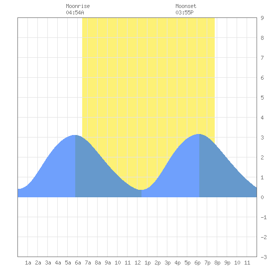 Washington Naval Yard tide chart for Sunday, April 16, 2023
