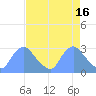 Washington Naval Yard tide chart for Sunday, April 16, 2023