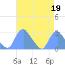 Washington Naval Yard tide chart for Wednesday, April 19, 2023