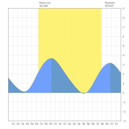 Washington Naval Yard tide chart for Thursday, April 20, 2023