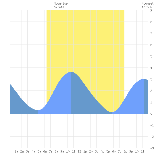 Washington Naval Yard tide chart for Saturday, April 22, 2023