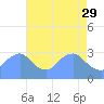 Washington Naval Yard tide chart for Saturday, April 29, 2023
