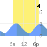 Washington Naval Yard tide chart for Tuesday, April 4, 2023