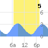Washington Naval Yard tide chart for Wednesday, April 5, 2023