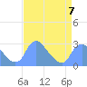 Washington Naval Yard tide chart for Friday, April 7, 2023