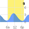 Washington Naval Yard tide chart for Sunday, April 9, 2023