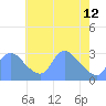 Washington Naval Yard tide chart for Friday, May 12, 2023