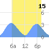 Washington Naval Yard tide chart for Monday, May 15, 2023