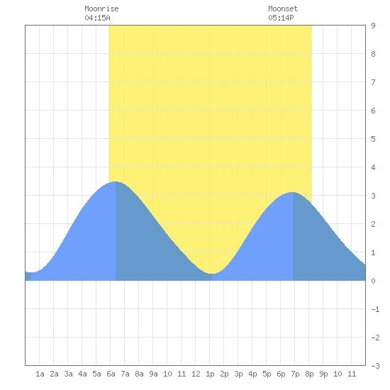 Washington Naval Yard tide chart for Tuesday, May 16, 2023