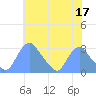 Washington Naval Yard tide chart for Wednesday, May 17, 2023