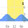 Washington Naval Yard tide chart for Monday, May 1, 2023