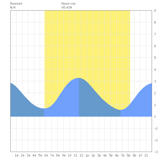 Washington Naval Yard tide chart for Tuesday, May 23, 2023