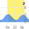 Washington Naval Yard tide chart for Tuesday, May 2, 2023