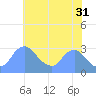Washington Naval Yard tide chart for Wednesday, May 31, 2023