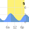 Washington Naval Yard tide chart for Friday, May 5, 2023