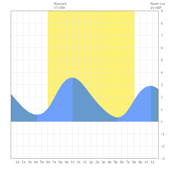 Washington Naval Yard tide chart for Sunday, May 7, 2023