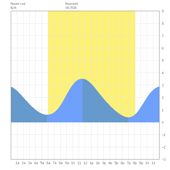 Washington Naval Yard tide chart for Tuesday, May 9, 2023