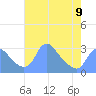 Washington Naval Yard tide chart for Tuesday, May 9, 2023