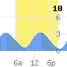 Washington Naval Yard tide chart for Saturday, June 10, 2023