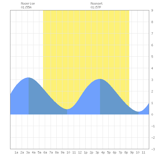 Washington Naval Yard tide chart for Sunday, June 11, 2023