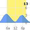Washington Naval Yard tide chart for Tuesday, June 13, 2023