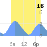 Washington Naval Yard tide chart for Friday, June 16, 2023