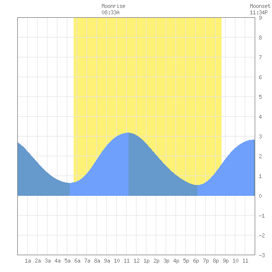 Washington Naval Yard tide chart for Wednesday, June 21, 2023