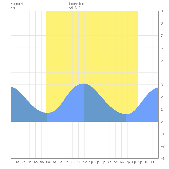 Washington Naval Yard tide chart for Thursday, June 22, 2023
